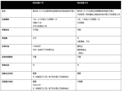 什么是日本特定技能簽證，1號(hào)和2號(hào)有什么區(qū)別？