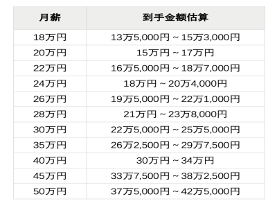 30萬日元月薪，在日本是什么水平？