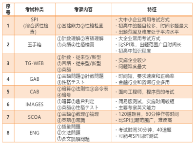日企求職筆試注意事項