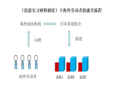 特定技能和研修生的工資差距有多大？