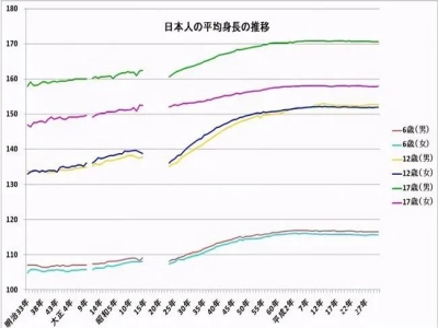 日本人平均身高增加10cm，看到他們的飲食后，難怪長(zhǎng)得高