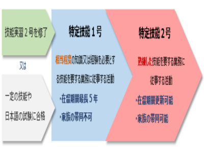 大專以下學歷（低學歷）怎么長期留在日本工作？