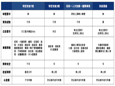 日本特定技能簽證和工作簽證有什么區別？