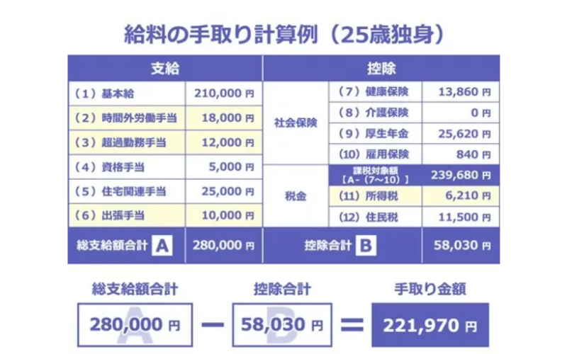 日本工資單上的月給、月収、給與、給料的區別？