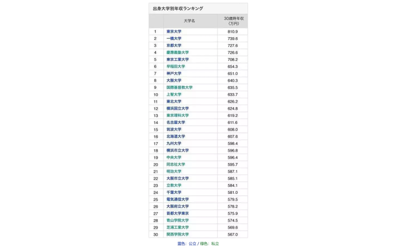 Top30日本大學畢業生30歲年收入排行榜，超詳細！
