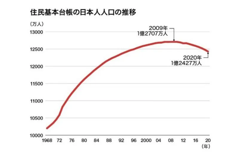 日本人口2022總人數