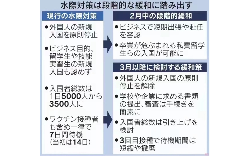 日本將于2022年3月1日開放入境了！