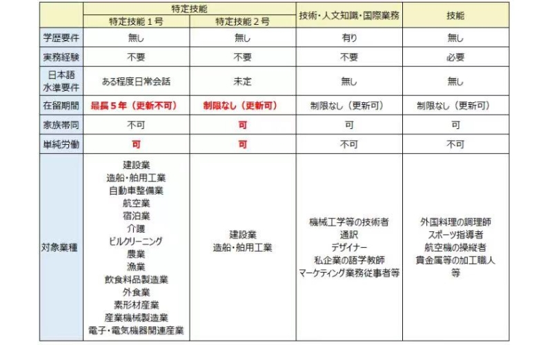 日本工作簽證種類有幾種？有什么不同？