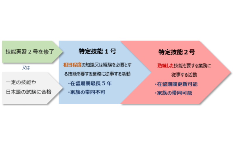 大專以下學歷（低學歷）怎么長期留在日本工作？