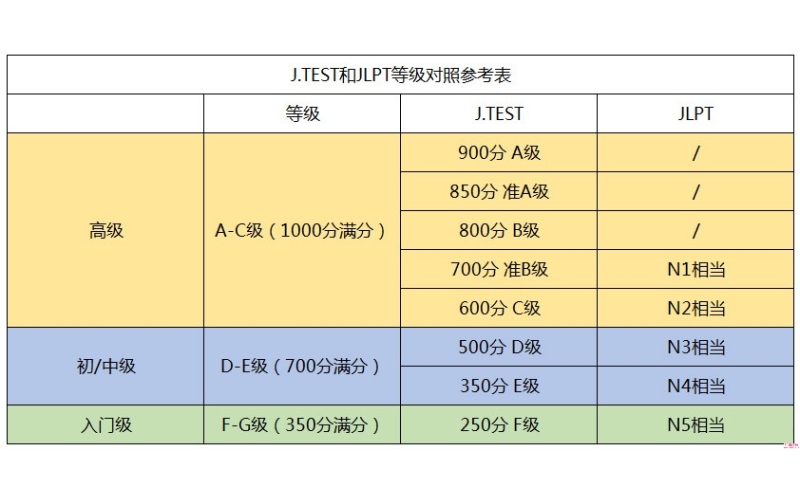 日語(yǔ)考試J.TEST和JLPT的等級(jí)對(duì)照表