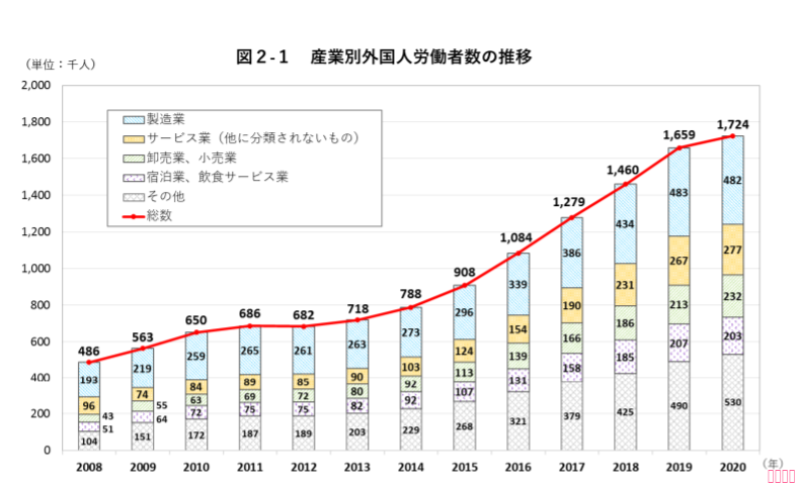 中國人去日本一般從事哪些行業/工作