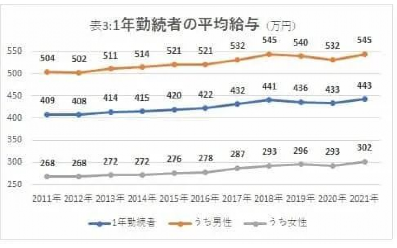 日本平均工資多少錢一個(gè)月