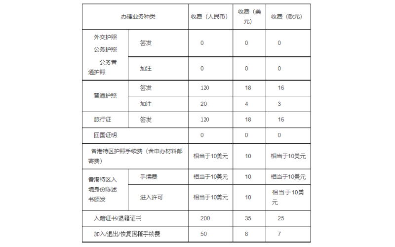 護(hù)照的辦理費(fèi)用是多少